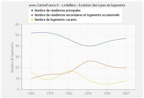 La Bellière : Evolution des types de logements